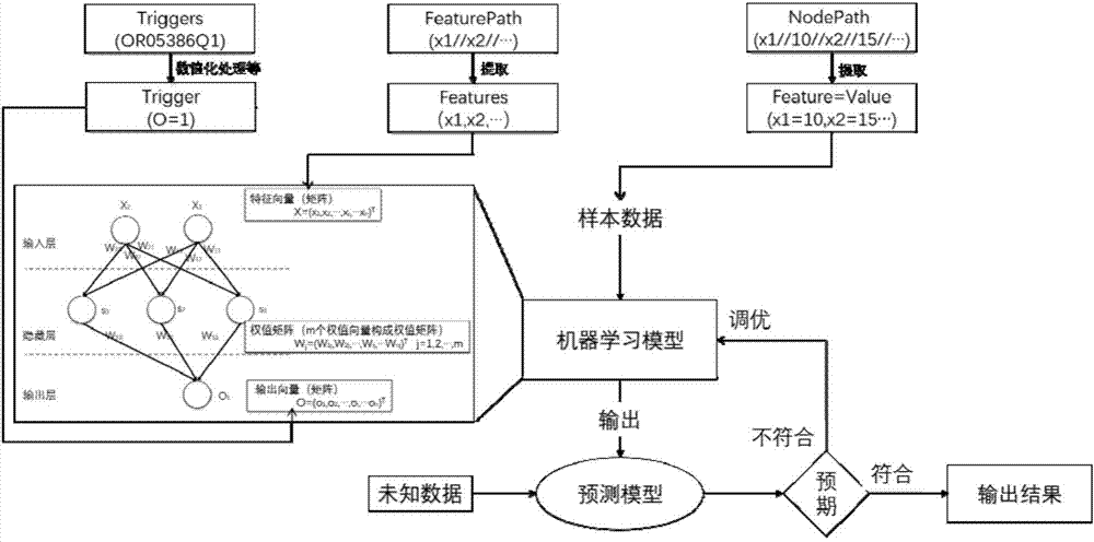 一种基于规则矩阵多叉树的机器学习方法与流程