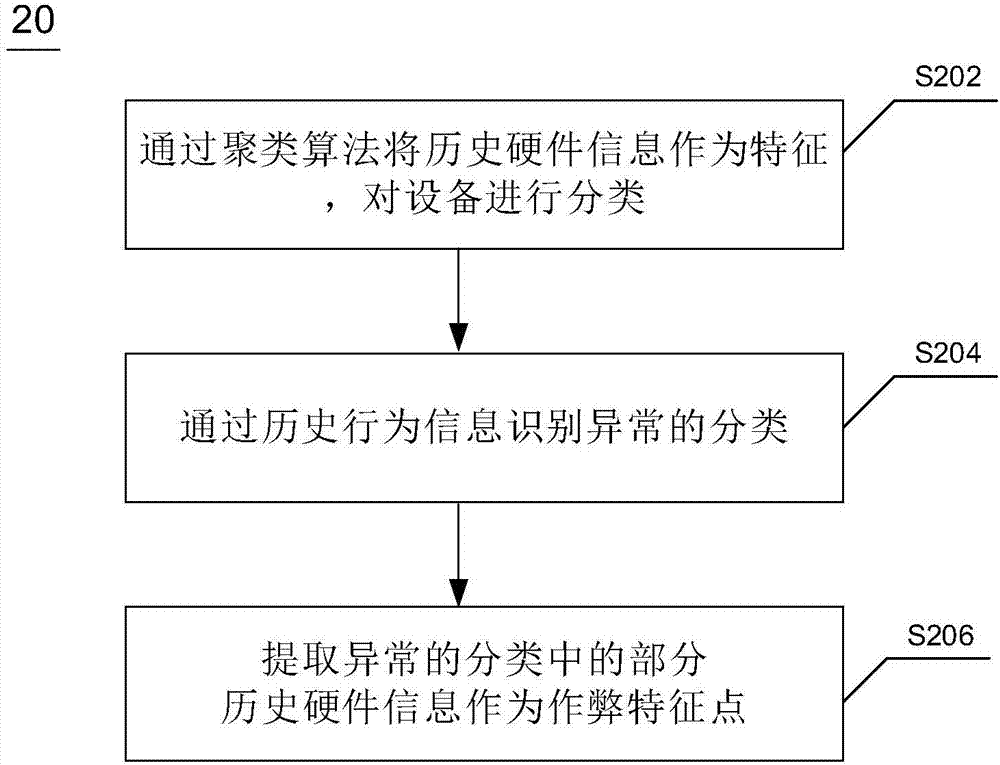 用于識別APP推廣中設備作弊的方法及裝置與流程