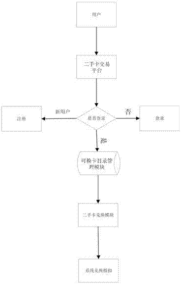 二手卡交换系统及其交换方法与流程