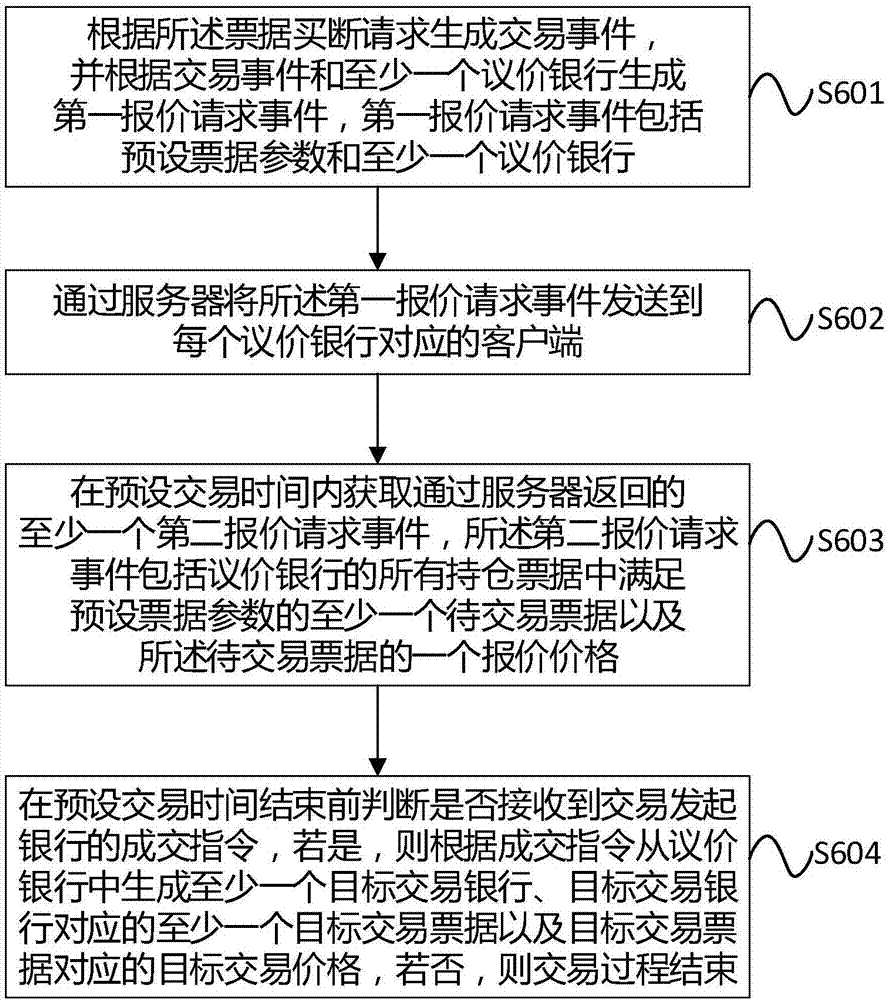 一种基于线下交割的票据买断方法和系统与流程