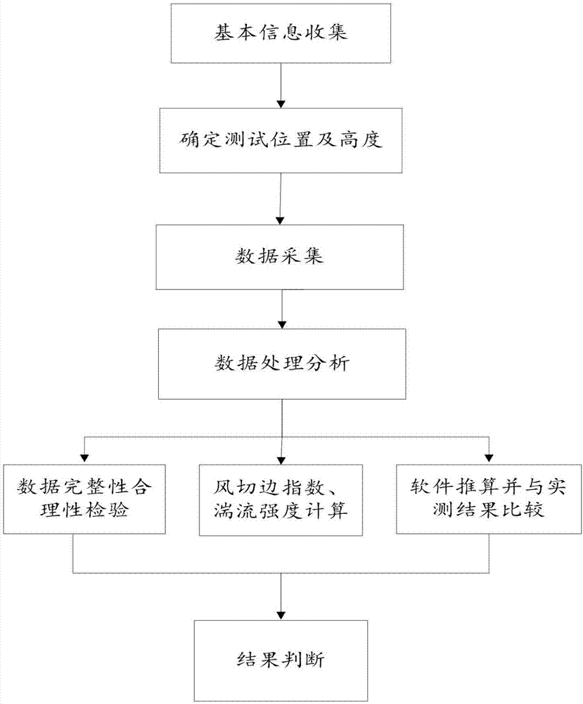 一種復(fù)雜地形風(fēng)電機(jī)組微觀選址方法與流程