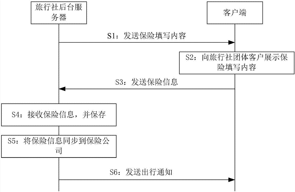 一种旅行社团体客户信息处理方法及系统与流程