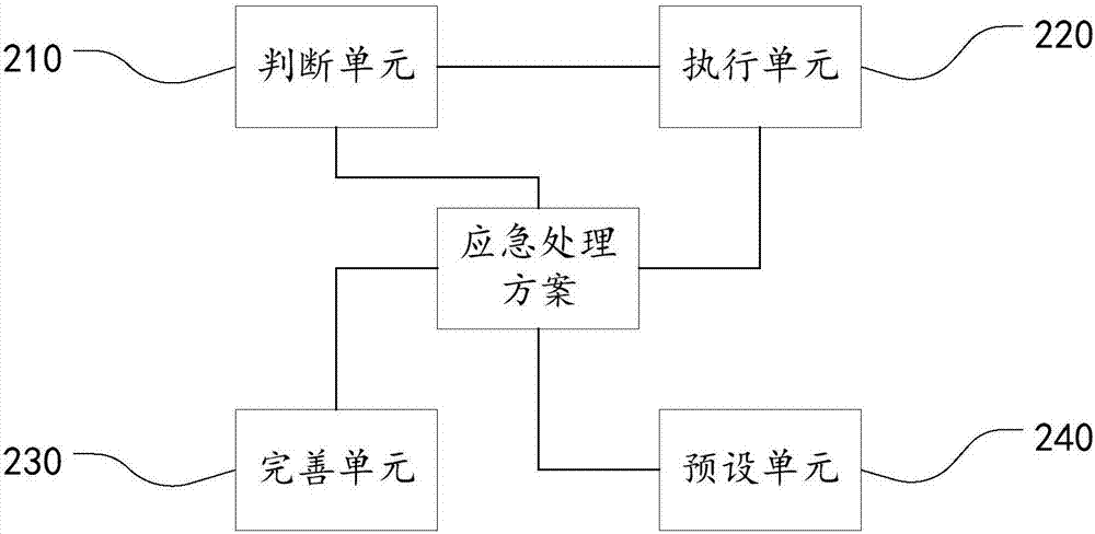 一種緊急事件全周期處理方法和系統與流程