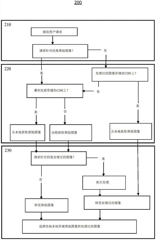 用于图像处理的附加卡、内容递送网络服务器及执行方法与流程