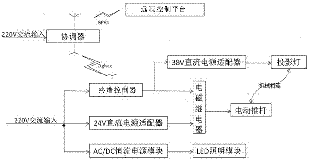 具有投影功能的庭院灯及该投影灯的布置方法与流程