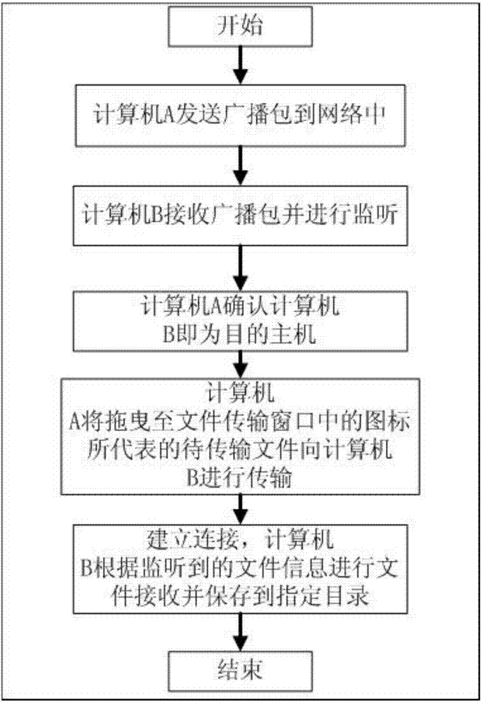 一種文件傳輸方法及系統(tǒng)與流程