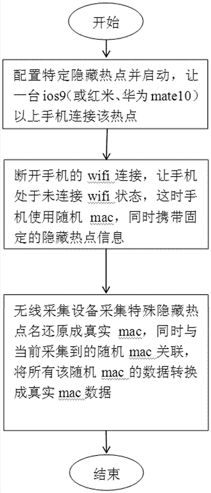 一種wifi終端非固定無線網(wǎng)卡地址還原方法與流程