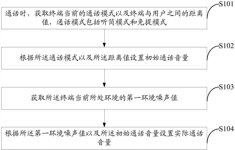 通話音量控制方法、裝置、存儲介質(zhì)及終端與流程