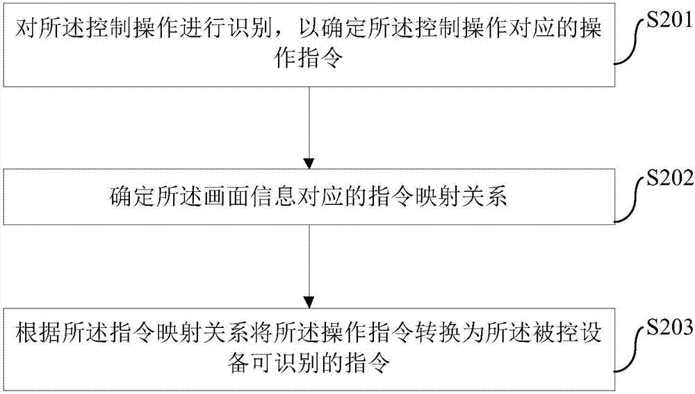 基于移動終端的設(shè)備控制方法、裝置和移動終端與流程