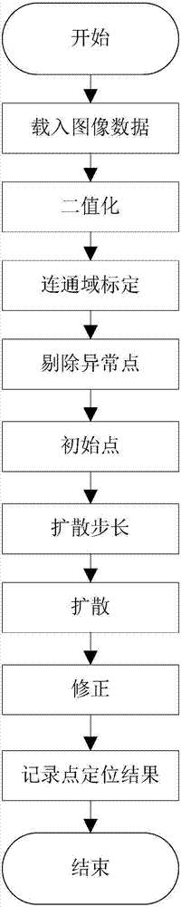 點定位方法及裝置與流程