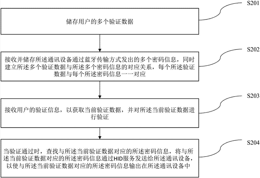 密码保存并输出的方法、装置及系统与流程