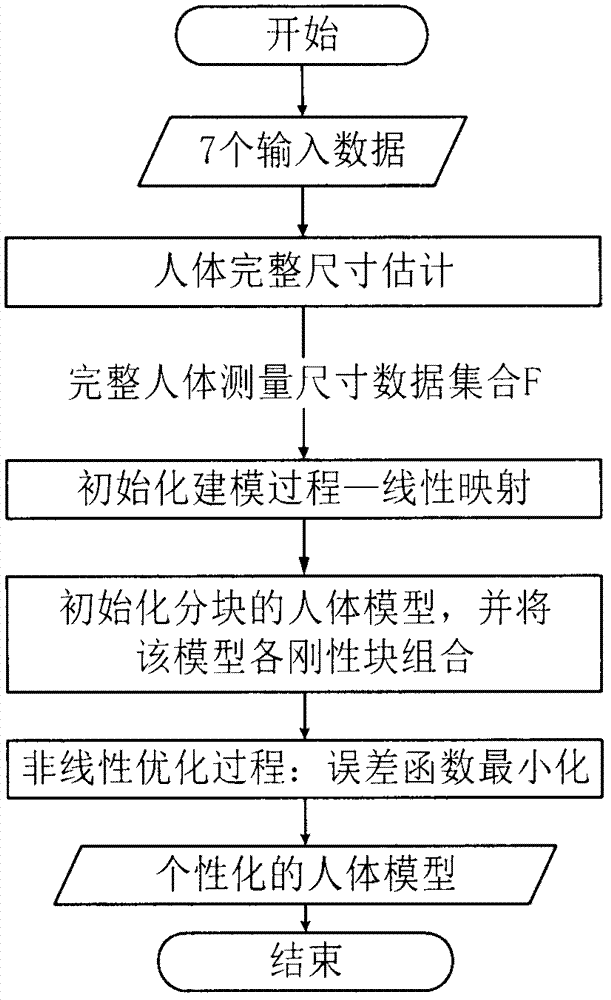 基于實(shí)例根據(jù)人體測(cè)量尺寸數(shù)據(jù)生成個(gè)性化人體模型的方法與流程