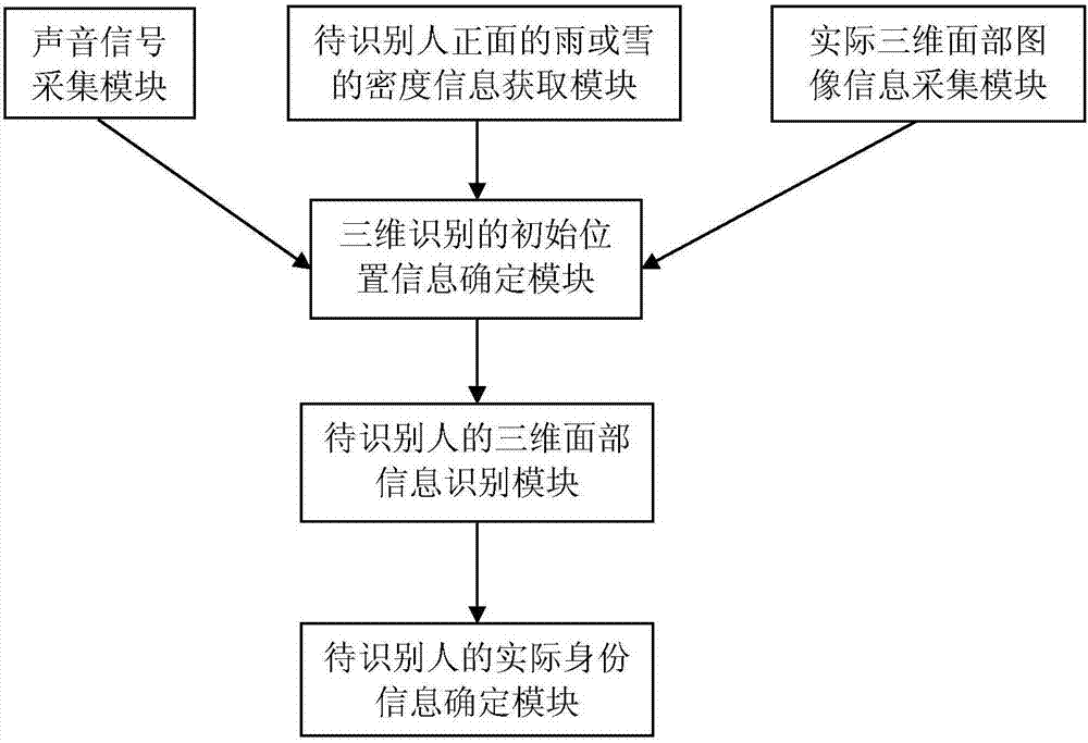 基于三维扫描的门禁识别系统的制造方法与工艺