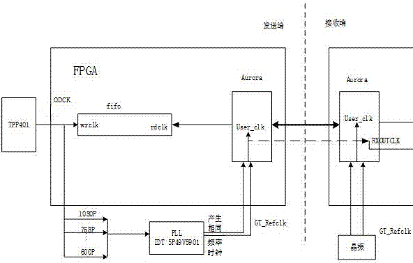一种基于Aurora协议的高速视频信号传输方法与流程