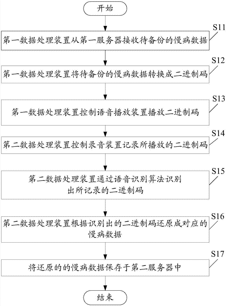 基于二進制語音識別的慢病數(shù)據(jù)備份裝置及方法與流程