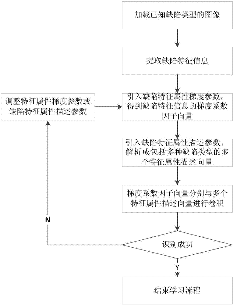 一種用于顯示面板缺陷分類的學(xué)習(xí)方法與流程