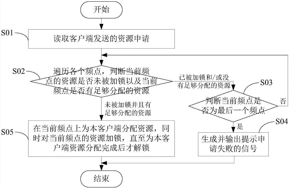 频点资源分配方法和频点资源管理服务器与流程