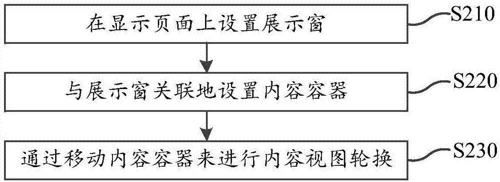 内容轮播的方法、装置、电子设备和存储介质与流程