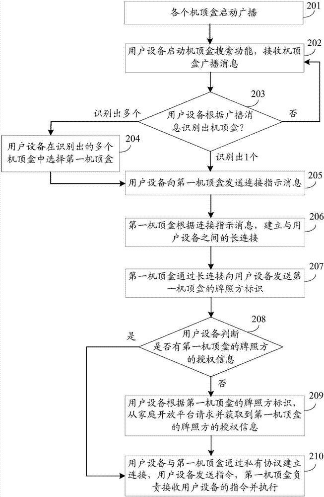 獲取授權(quán)信息的方法及裝置與流程