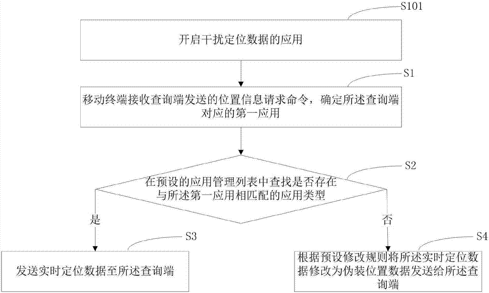 移动终端及其干扰定位信息的方法和装置与流程