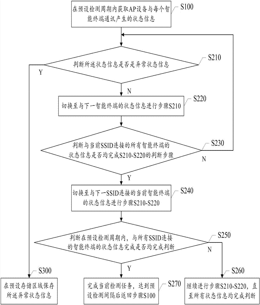 一種AP設備的異常檢測方法及系統與流程