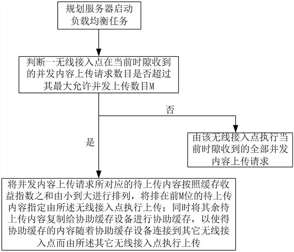 一种无线网络负载均衡方法与流程