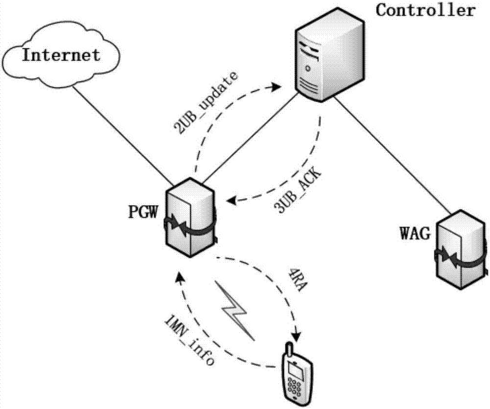 一种基于SDN的LTE与WLAN异构网络切换系统及方法与流程