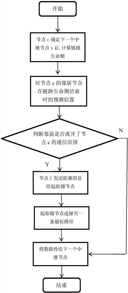 基于锚节点可靠路由协议中预测候选中继节点的选择方法与流程