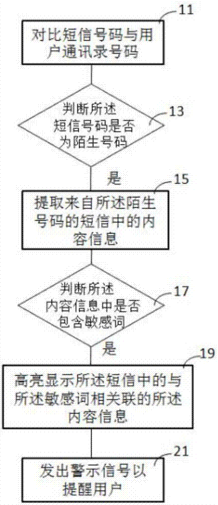 一種用于識別陌生短信的防詐騙通信系統(tǒng)及方法與流程