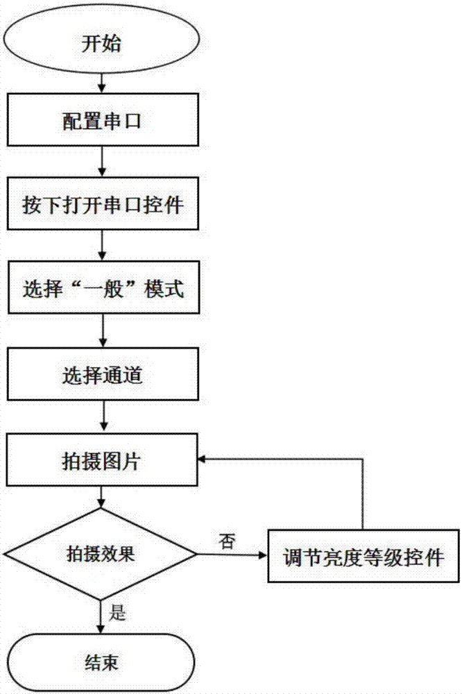 一种基于labview的数字光源的远程控制方法与流程