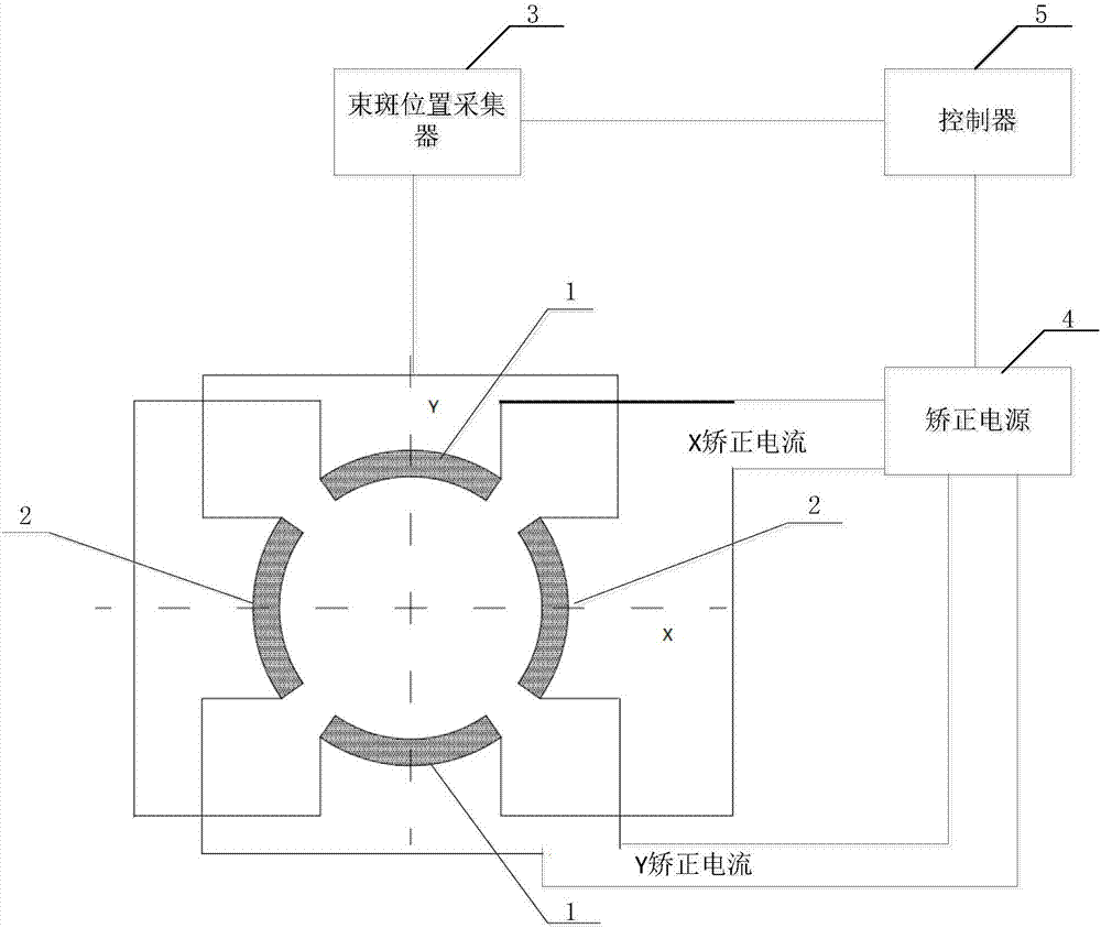 一種加速器的束斑自動矯正器及加速器的制造方法與工藝