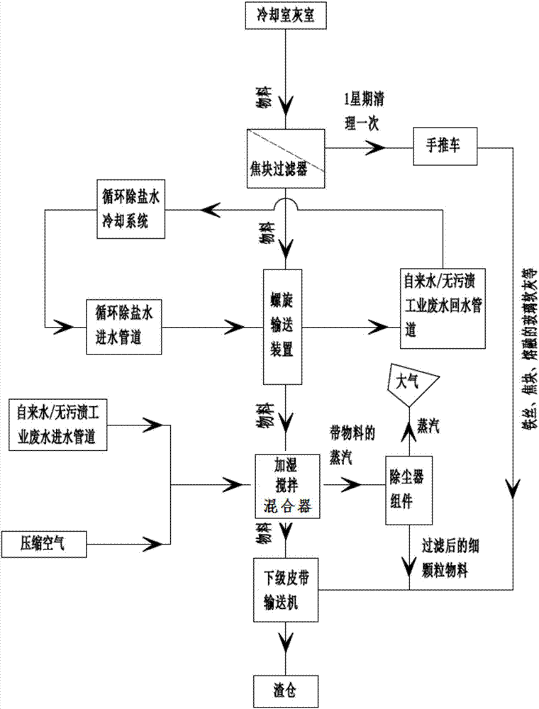 循環(huán)流化床垃圾焚燒爐低溫過熱器輸灰裝置及方法與流程