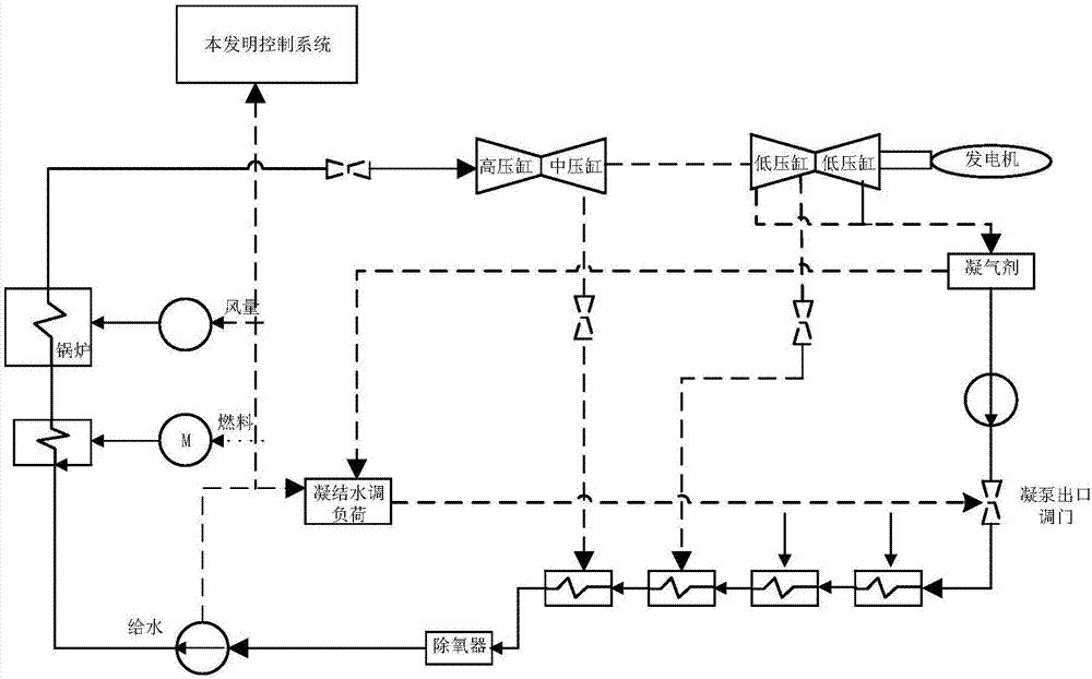 一種基于凝結(jié)水節(jié)流的火電機(jī)組控制方法及系統(tǒng)與流程