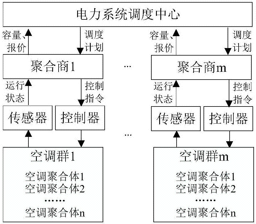 基于空調(diào)聚合模型的調(diào)峰控制方法與流程