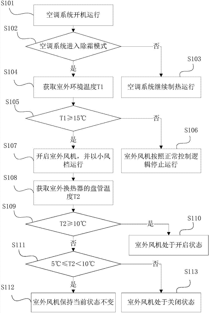 空調(diào)系統(tǒng)及其的風(fēng)機(jī)控制方法和裝置與流程