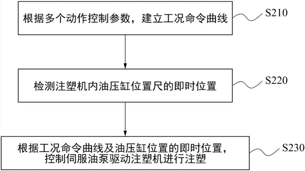 注塑機控制系統及方法與流程