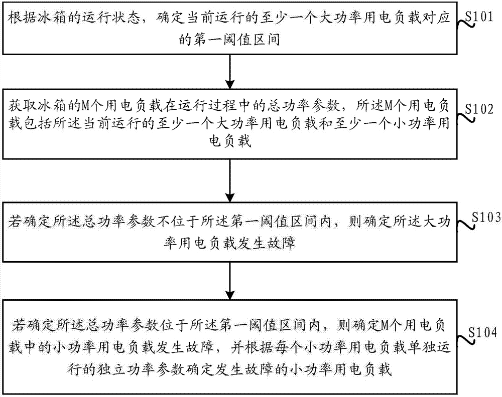 一種確定冰箱故障的方法、裝置及系統(tǒng)與流程