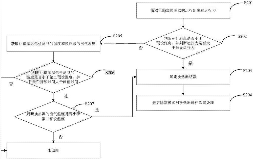 機(jī)組除霜控制方法和裝置與流程