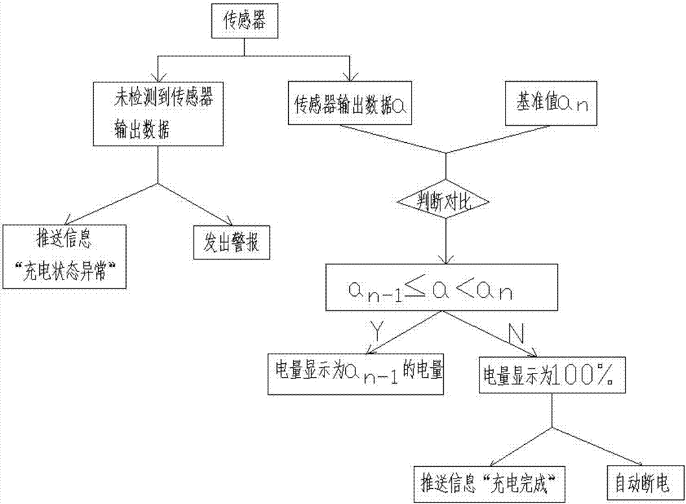 一種智能電動(dòng)車充電電量管理系統(tǒng)的制造方法與工藝