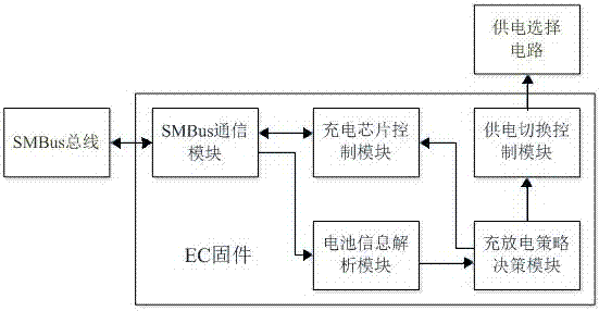 一種基于EC控制器的雙鋰電池控制系統(tǒng)的制造方法與工藝