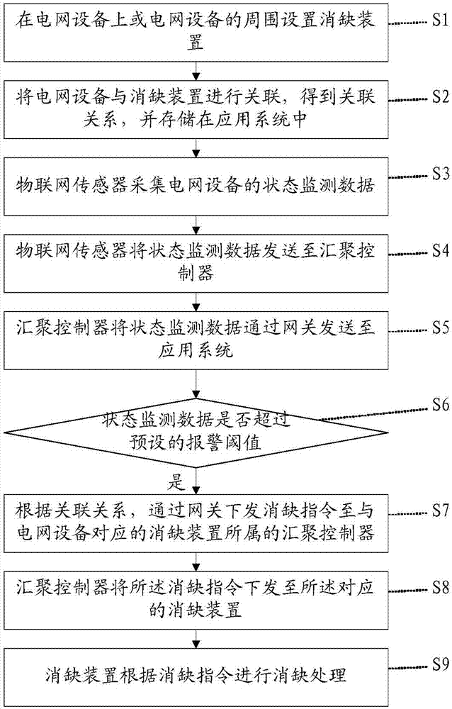 基于物聯(lián)網(wǎng)的電網(wǎng)設(shè)備聯(lián)動(dòng)消缺方法及其架構(gòu)與流程