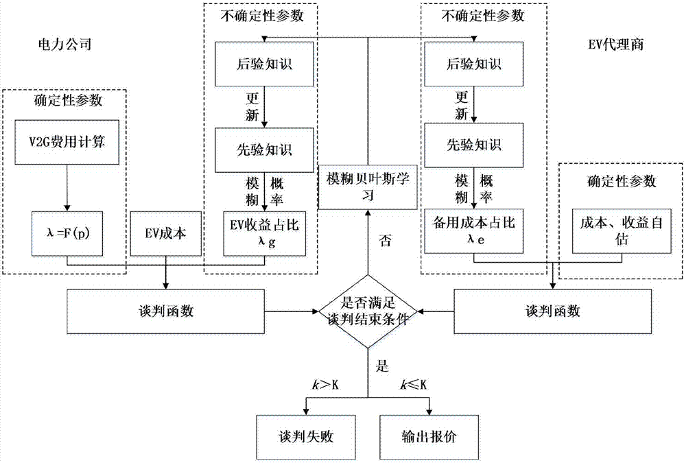 基于模糊贝叶斯学习的电动汽车放电电价谈判方法与流程