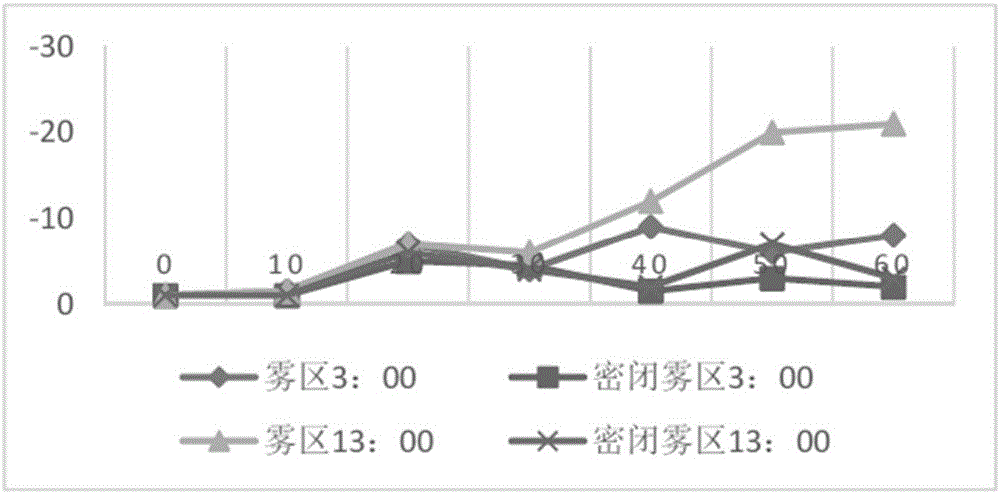 一種彩葉桂花霧插方法與流程