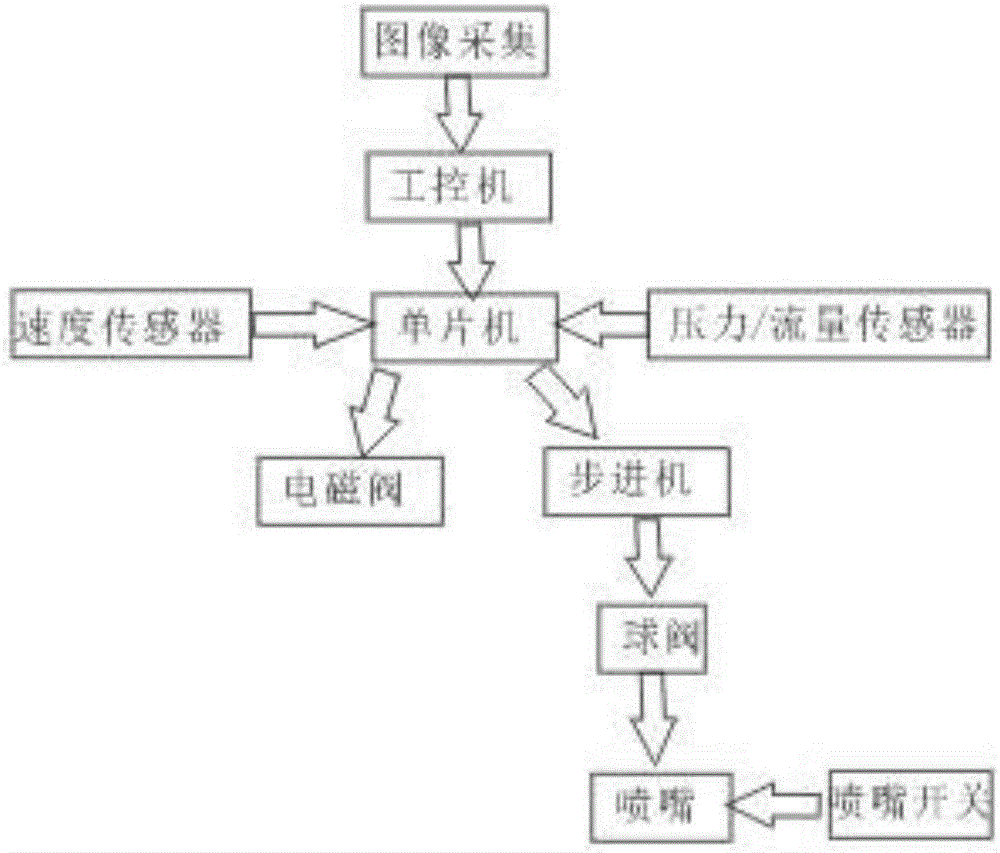 一種精準(zhǔn)農(nóng)業(yè)噴藥控制系統(tǒng)的制造方法與工藝