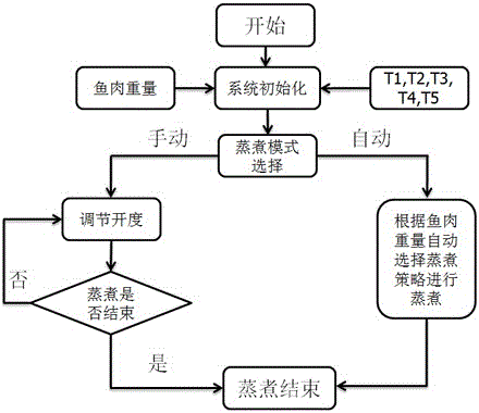 一种金枪鱼蒸煮方法及系统与流程