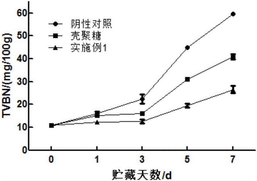 一种生鲜鱼片复配保鲜剂及应用的制造方法与工艺