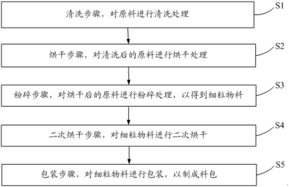 豆?jié){機用料包的制備方法與流程