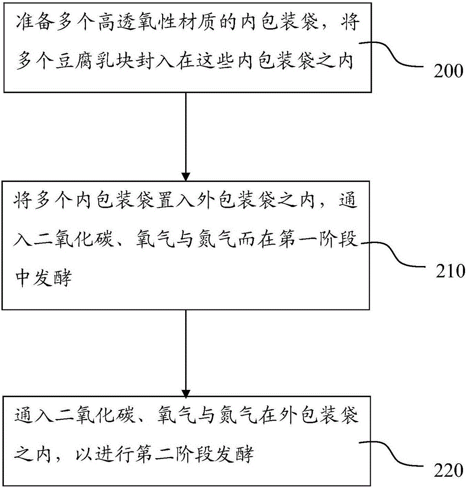 一種豆腐乳產(chǎn)品的制作方法與流程