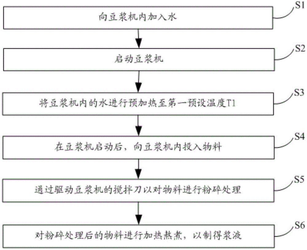 豆浆机的制浆方法与流程