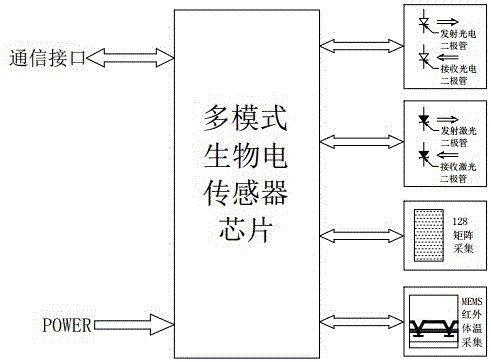 基于智能处理器平台的多模式生物电传感器的制造方法与工艺